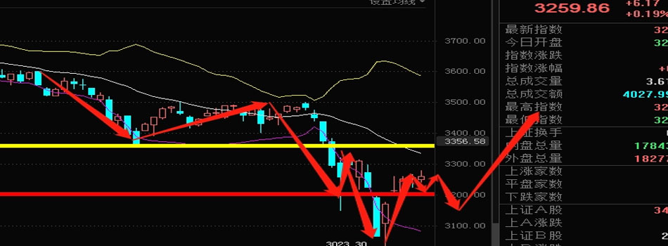 A股三大指数走势分化，深证成指跌0.08%